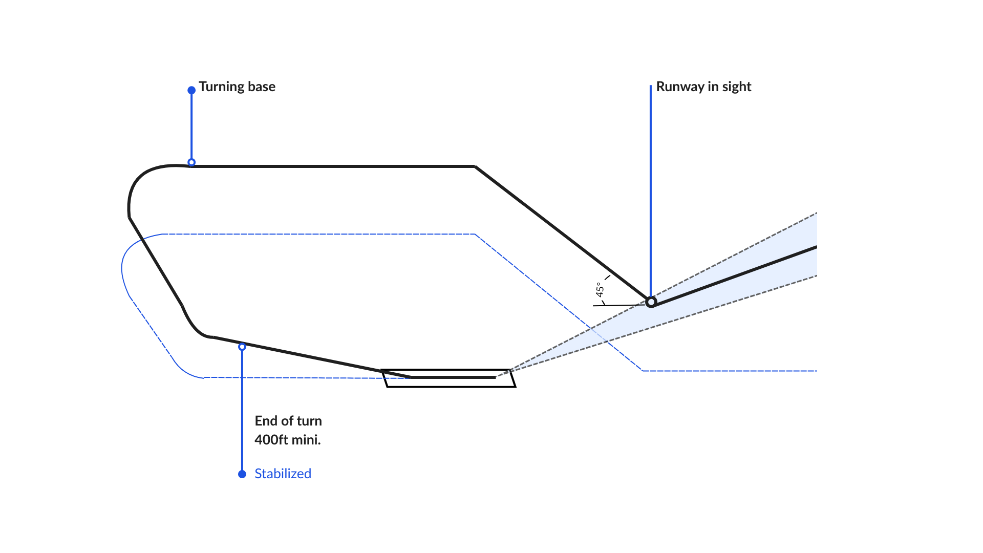 Circle-To-Land approach