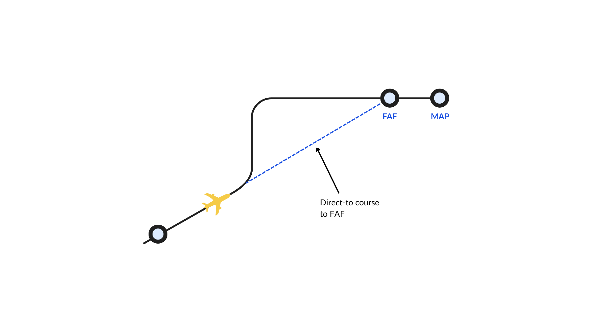 Direct-to Final Vectoring