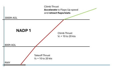 Noise Abatement Departure Procedure 1- NADP1