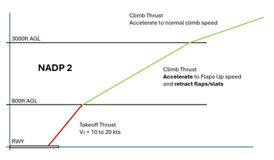 Noise Abatement Departure Procedure 2 -NADP2