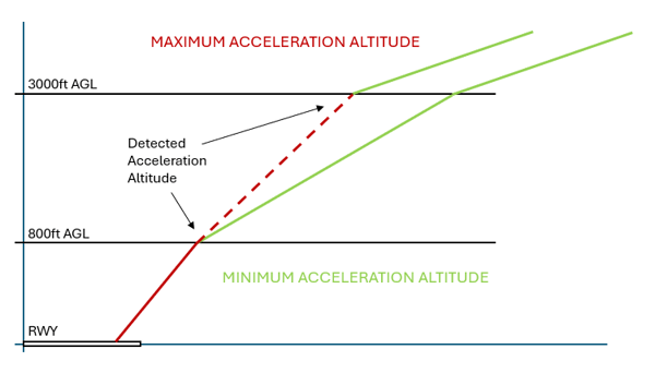 Reduce Acceleration Altitude (NADP 1 vs NADP 2)