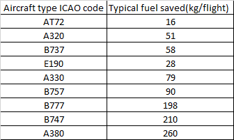 RAAL fuel savings by airplane types
